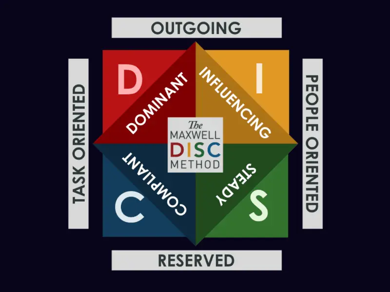 printable disc personality test